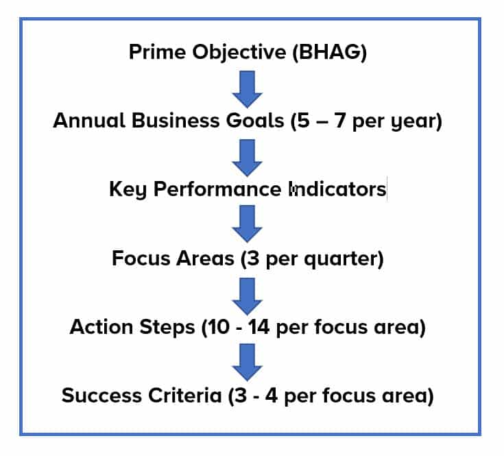 Business Action Plan Flow