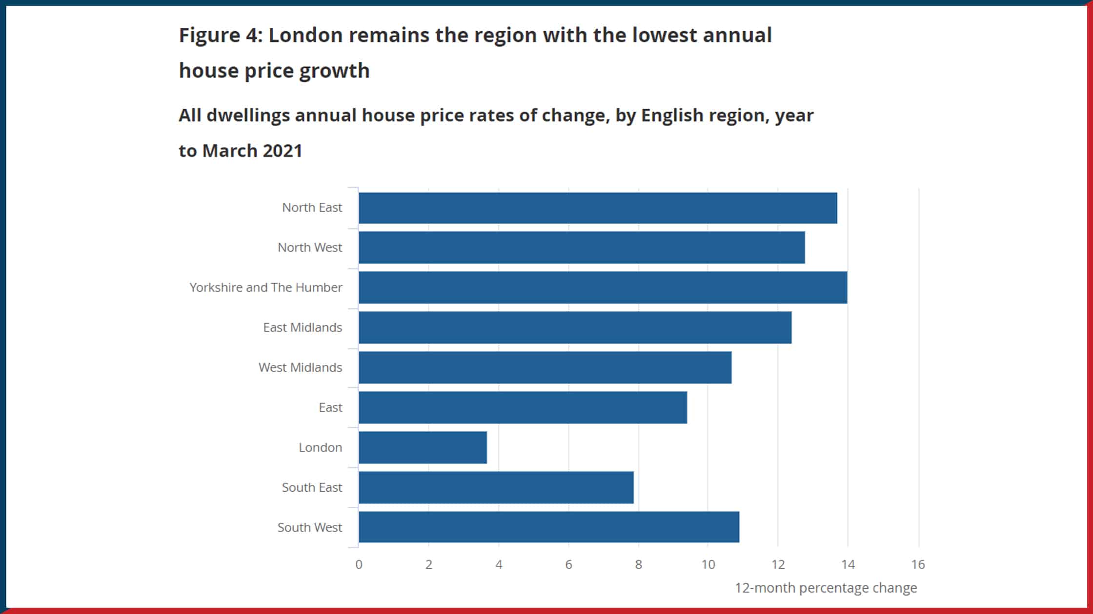 House prices by region